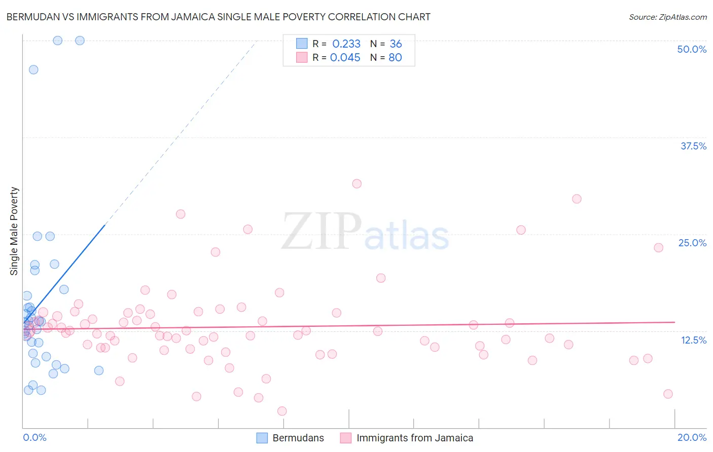 Bermudan vs Immigrants from Jamaica Single Male Poverty