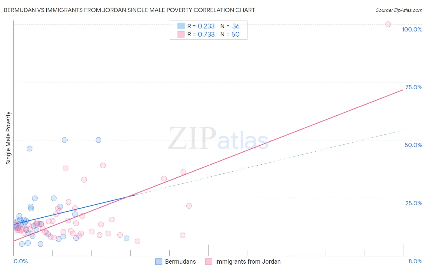 Bermudan vs Immigrants from Jordan Single Male Poverty