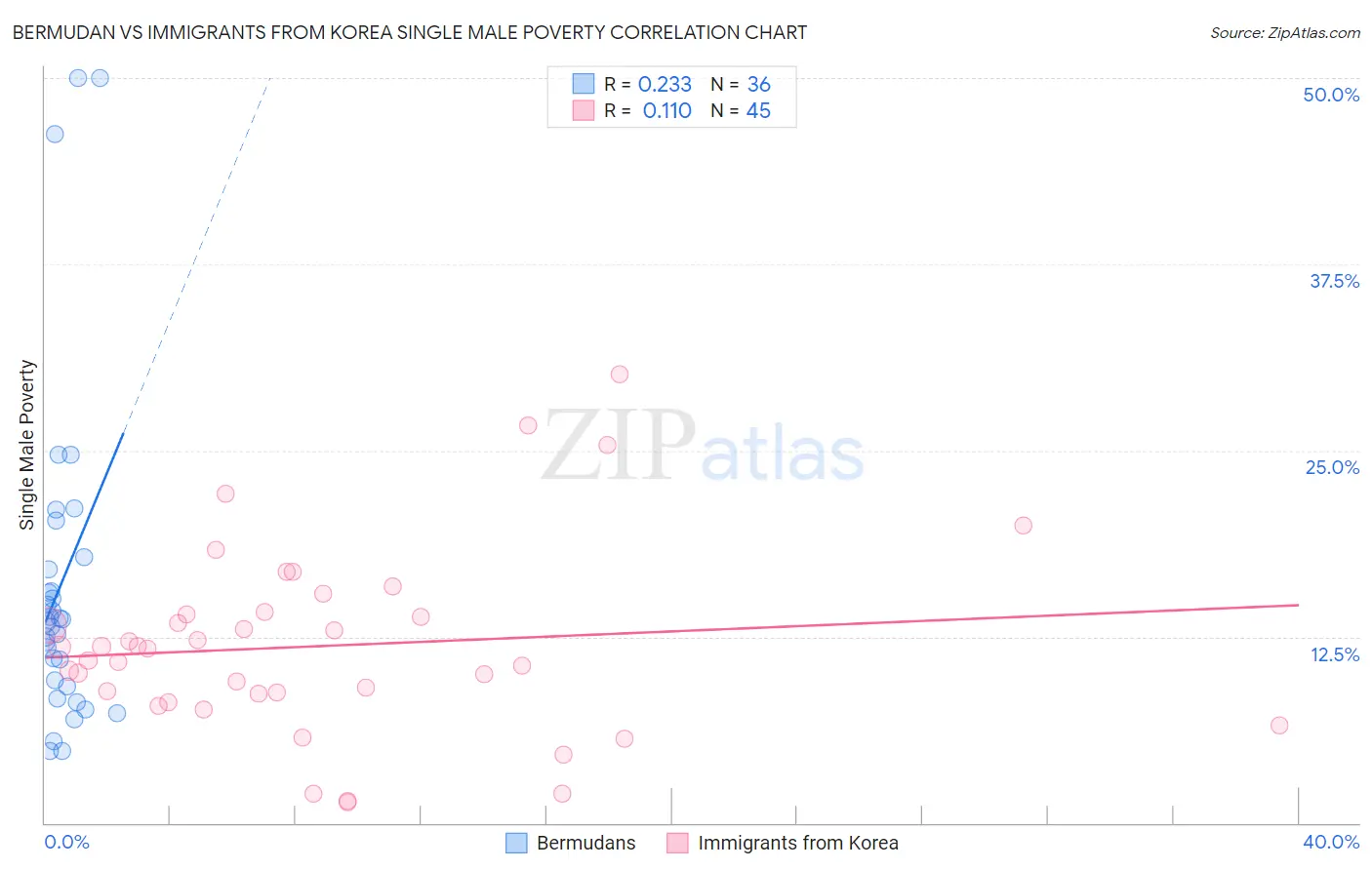 Bermudan vs Immigrants from Korea Single Male Poverty
