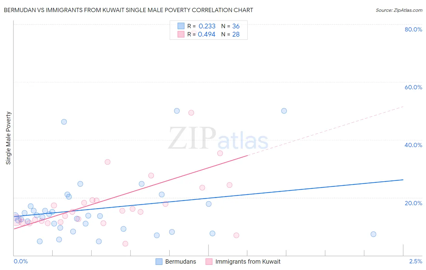 Bermudan vs Immigrants from Kuwait Single Male Poverty