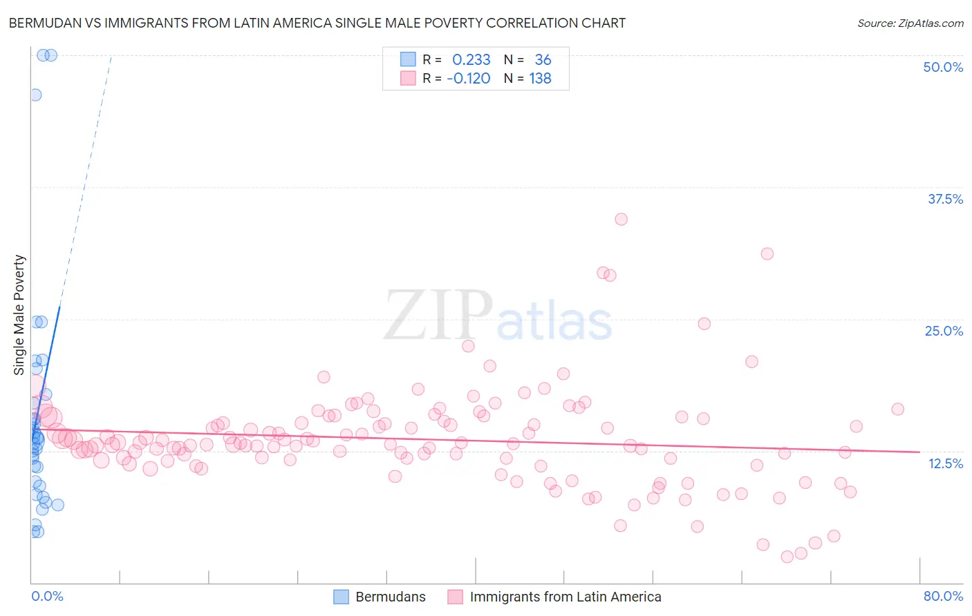 Bermudan vs Immigrants from Latin America Single Male Poverty