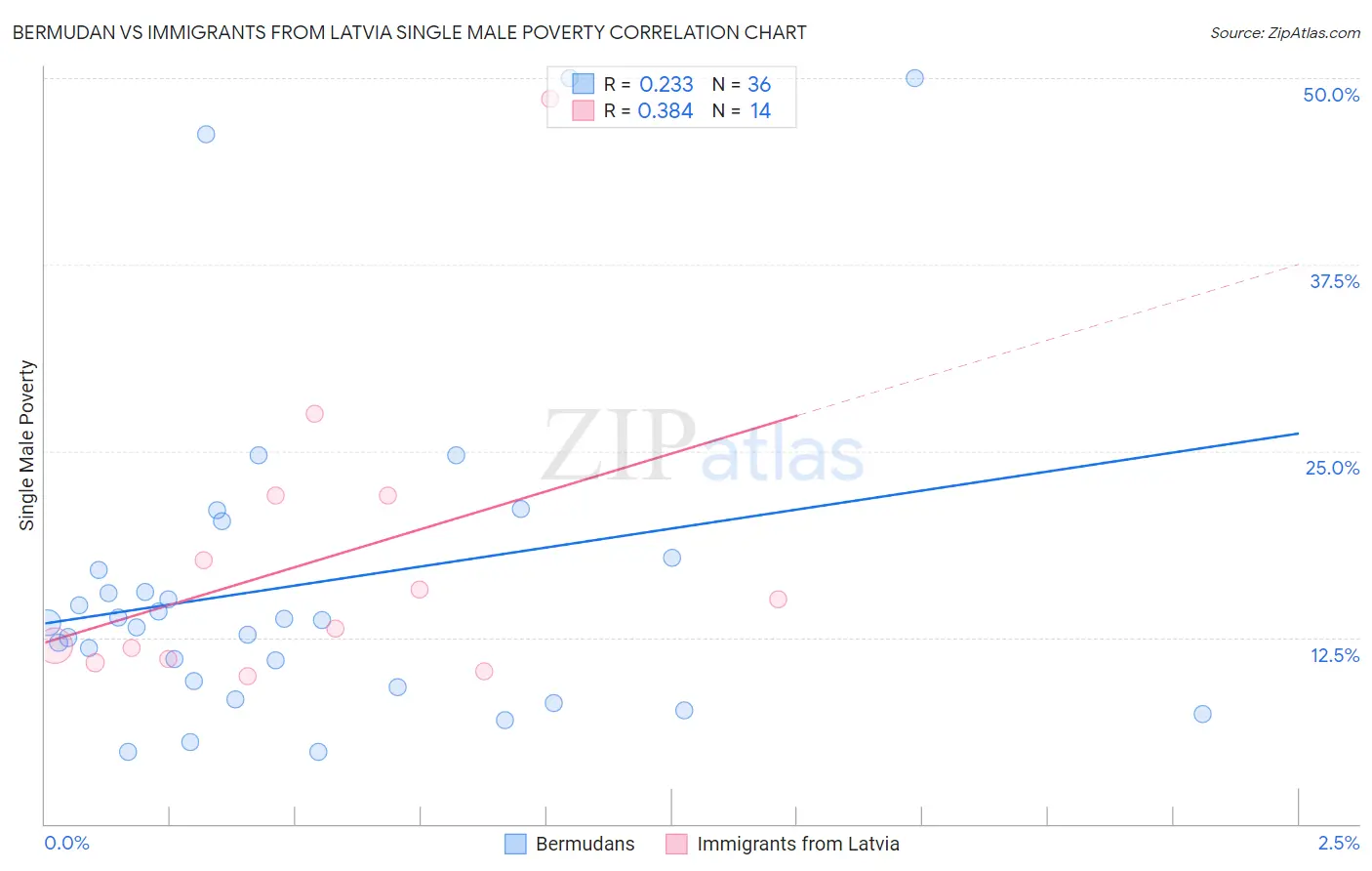 Bermudan vs Immigrants from Latvia Single Male Poverty