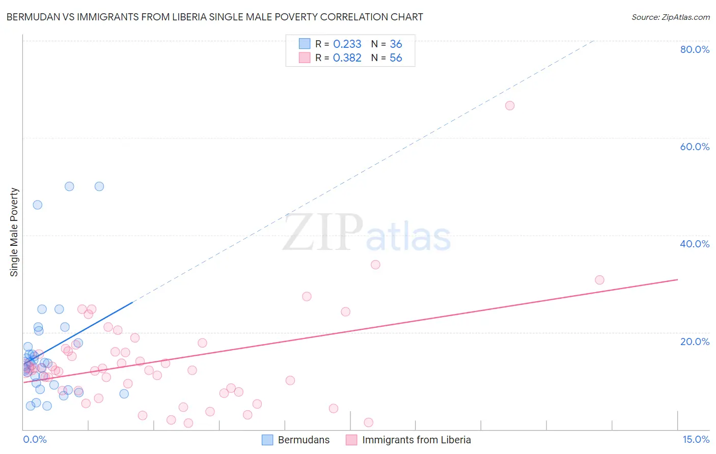 Bermudan vs Immigrants from Liberia Single Male Poverty