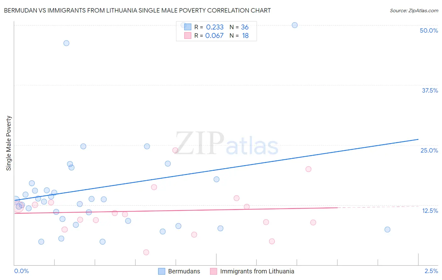 Bermudan vs Immigrants from Lithuania Single Male Poverty