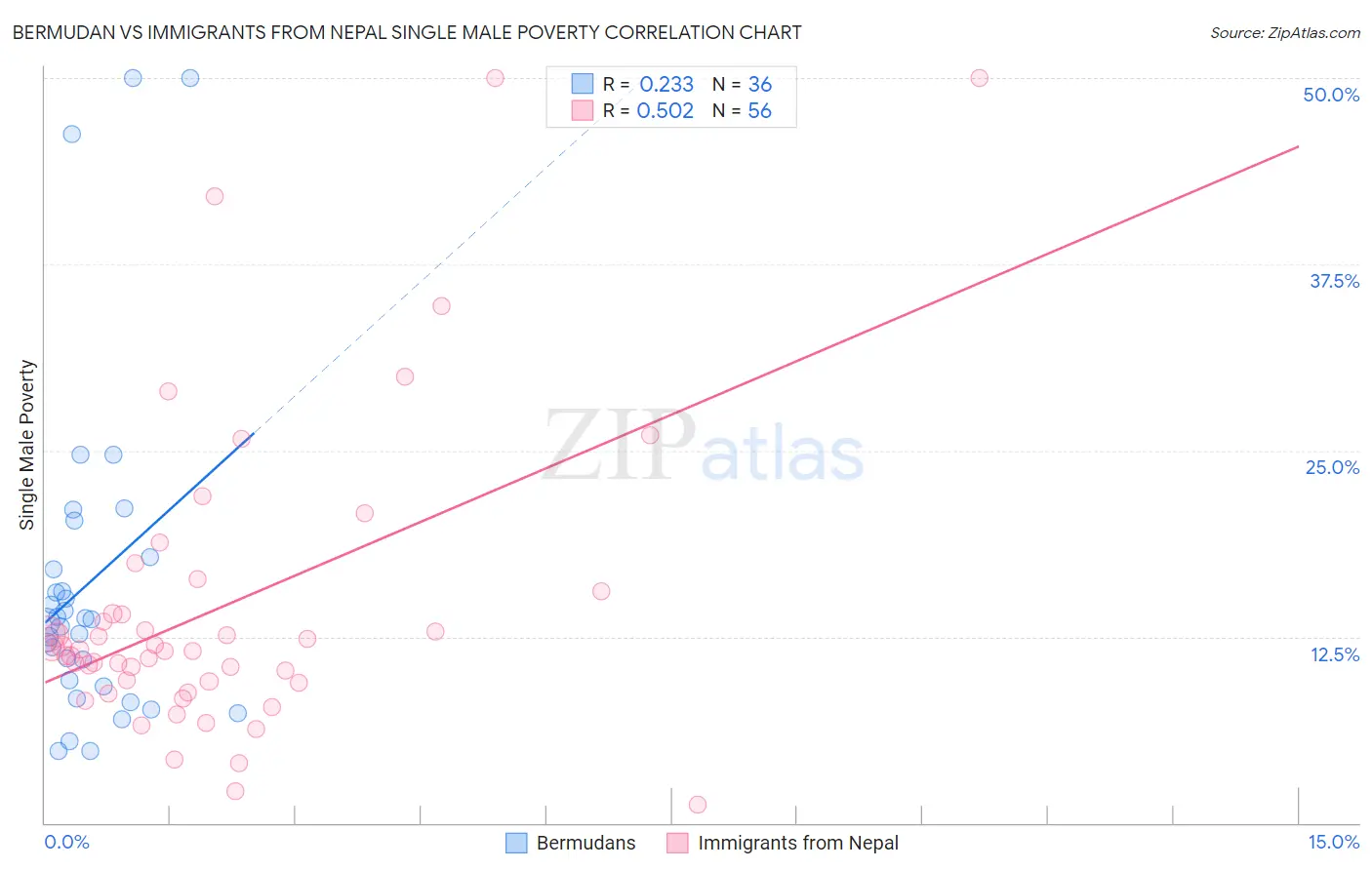 Bermudan vs Immigrants from Nepal Single Male Poverty