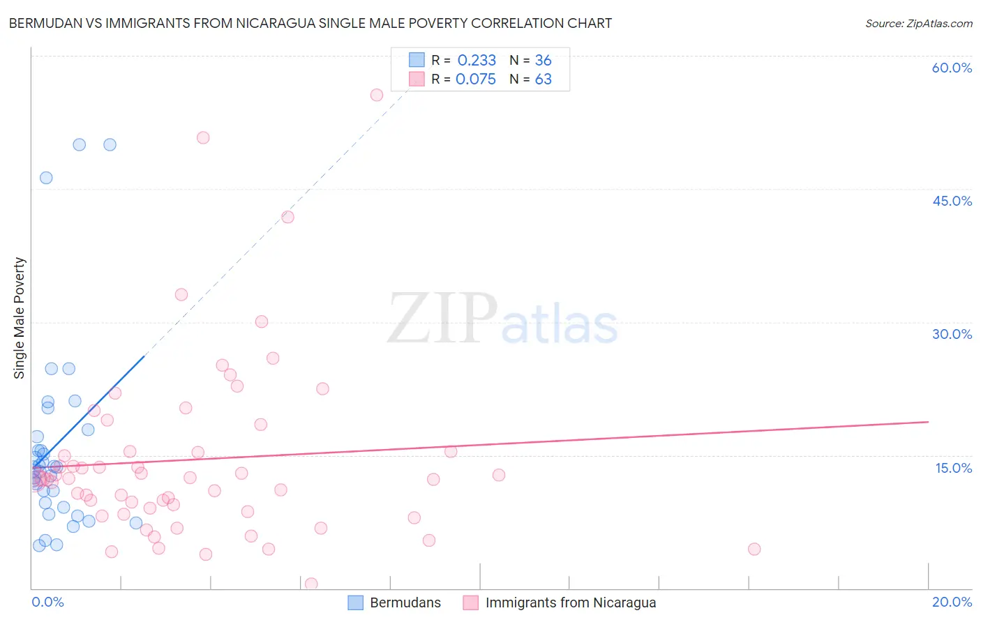 Bermudan vs Immigrants from Nicaragua Single Male Poverty