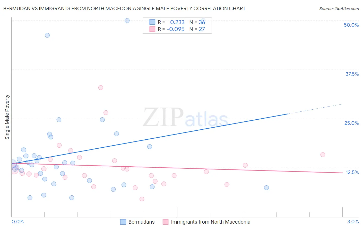 Bermudan vs Immigrants from North Macedonia Single Male Poverty