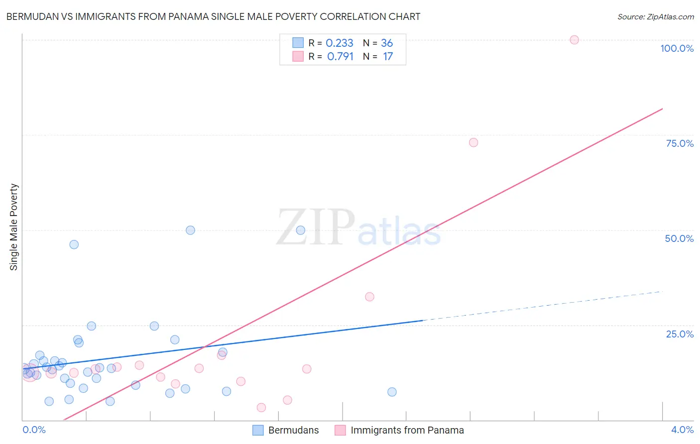 Bermudan vs Immigrants from Panama Single Male Poverty