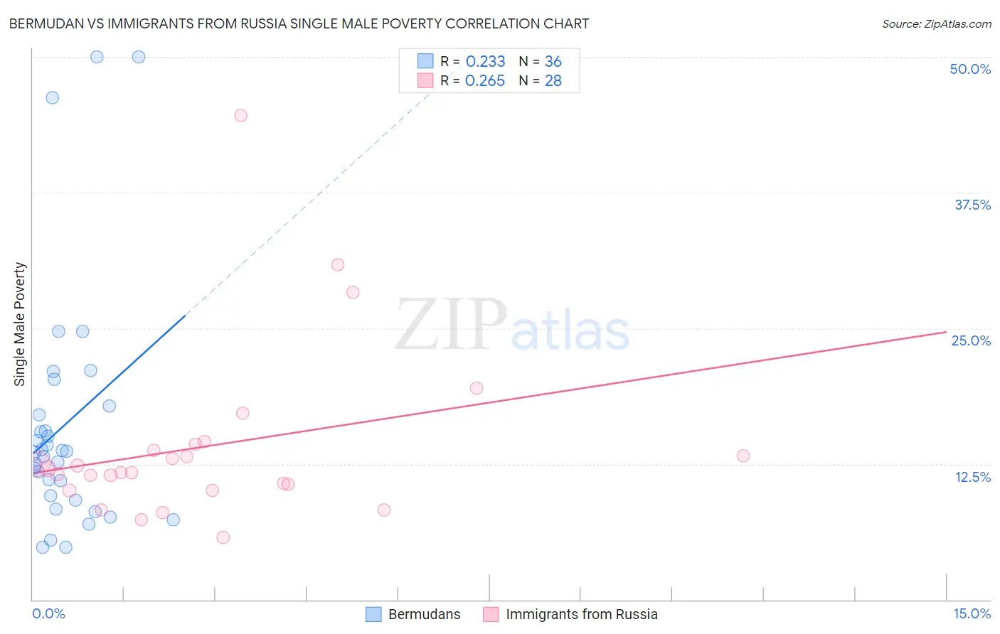 Bermudan vs Immigrants from Russia Single Male Poverty