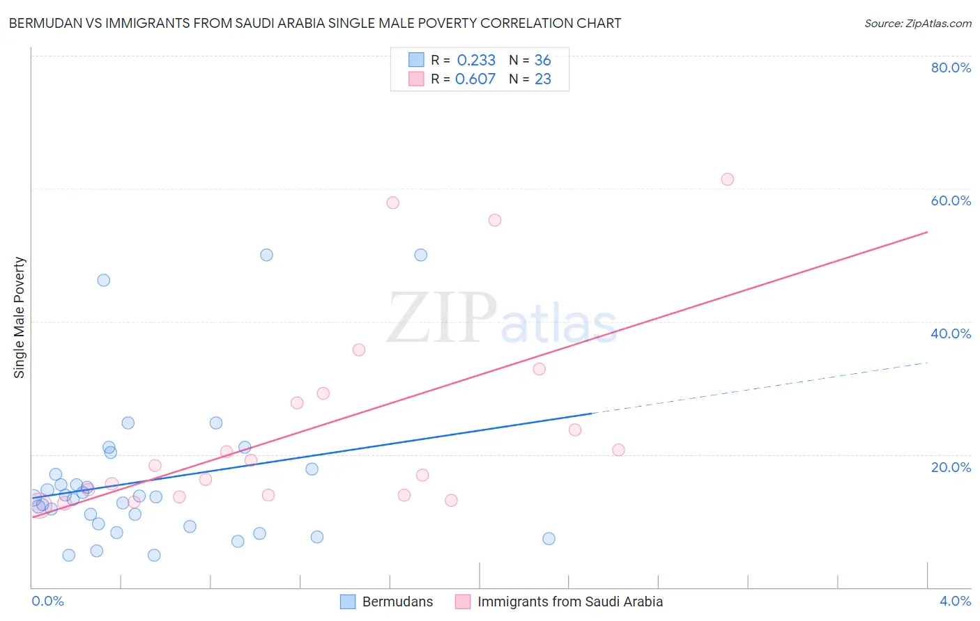 Bermudan vs Immigrants from Saudi Arabia Single Male Poverty