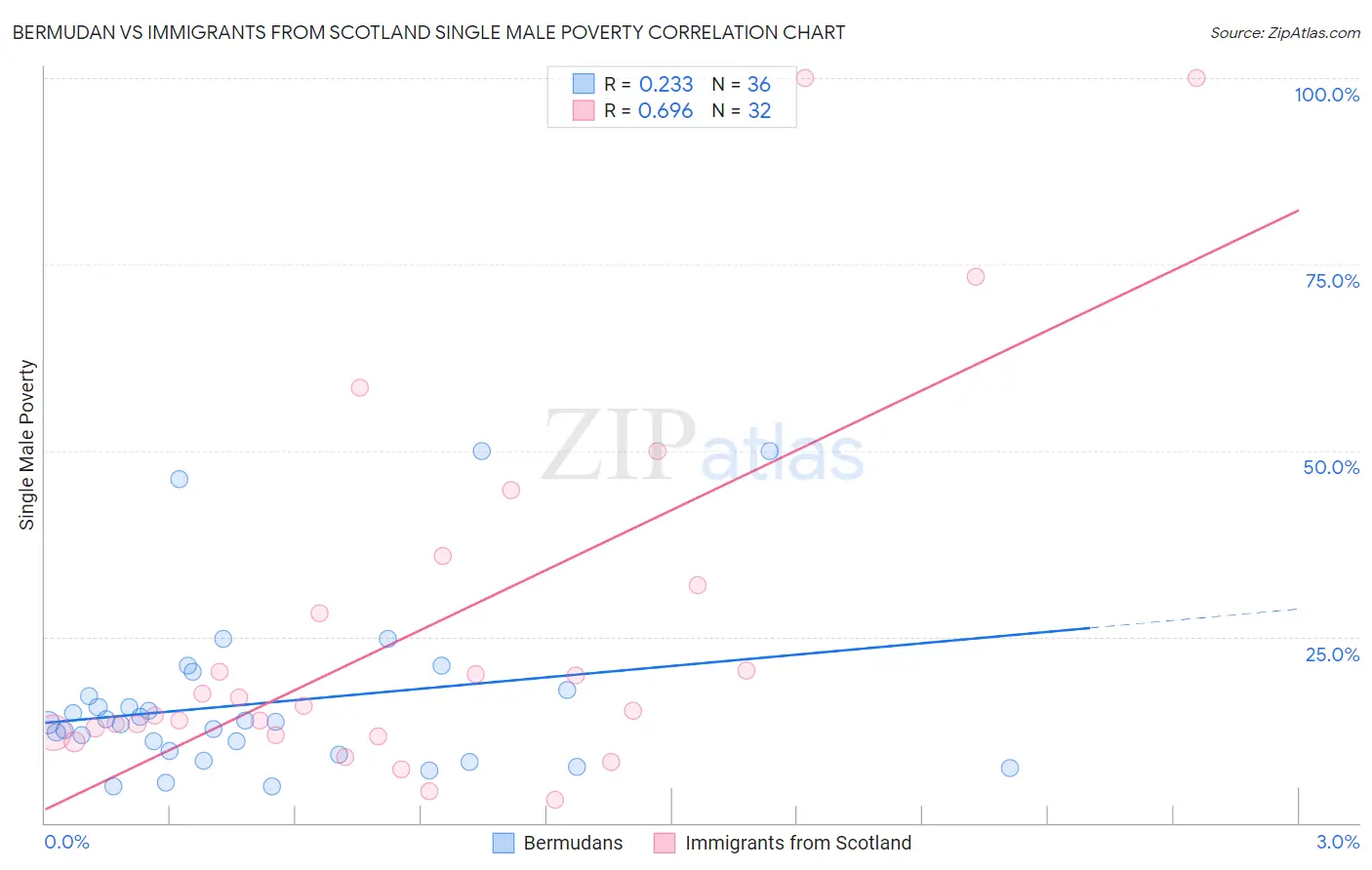 Bermudan vs Immigrants from Scotland Single Male Poverty