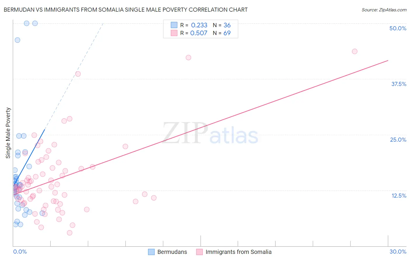 Bermudan vs Immigrants from Somalia Single Male Poverty