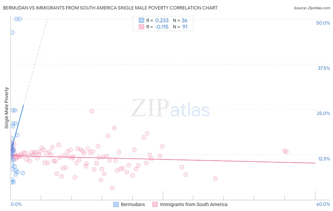 Bermudan vs Immigrants from South America Single Male Poverty