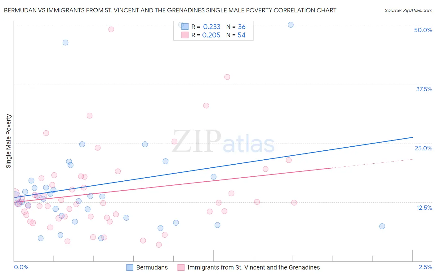 Bermudan vs Immigrants from St. Vincent and the Grenadines Single Male Poverty