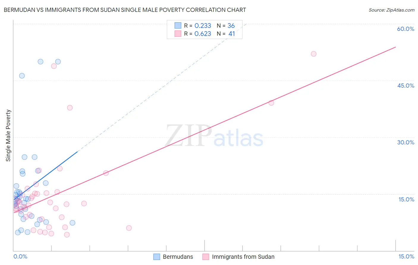 Bermudan vs Immigrants from Sudan Single Male Poverty