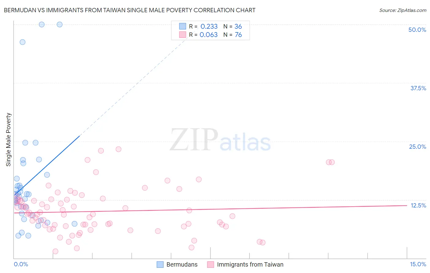 Bermudan vs Immigrants from Taiwan Single Male Poverty