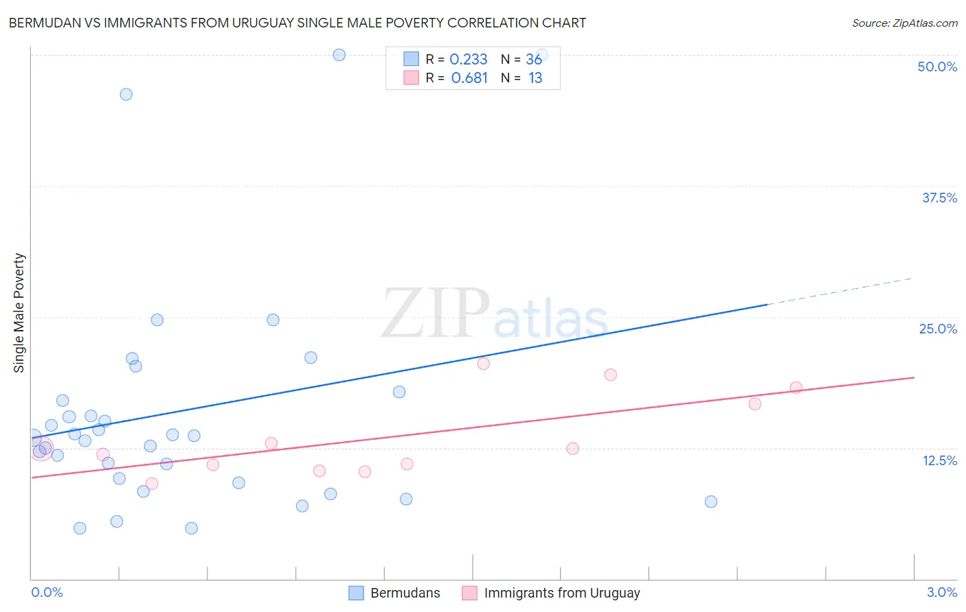 Bermudan vs Immigrants from Uruguay Single Male Poverty
