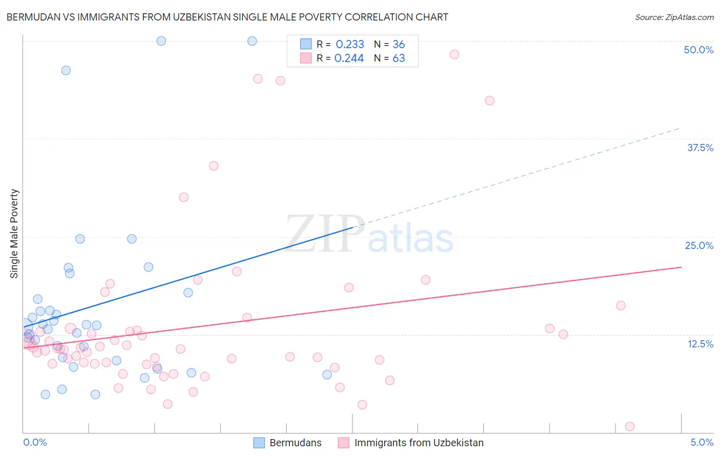 Bermudan vs Immigrants from Uzbekistan Single Male Poverty