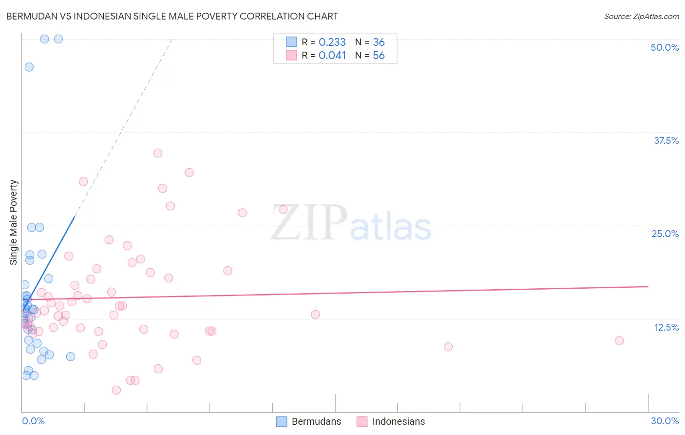 Bermudan vs Indonesian Single Male Poverty
