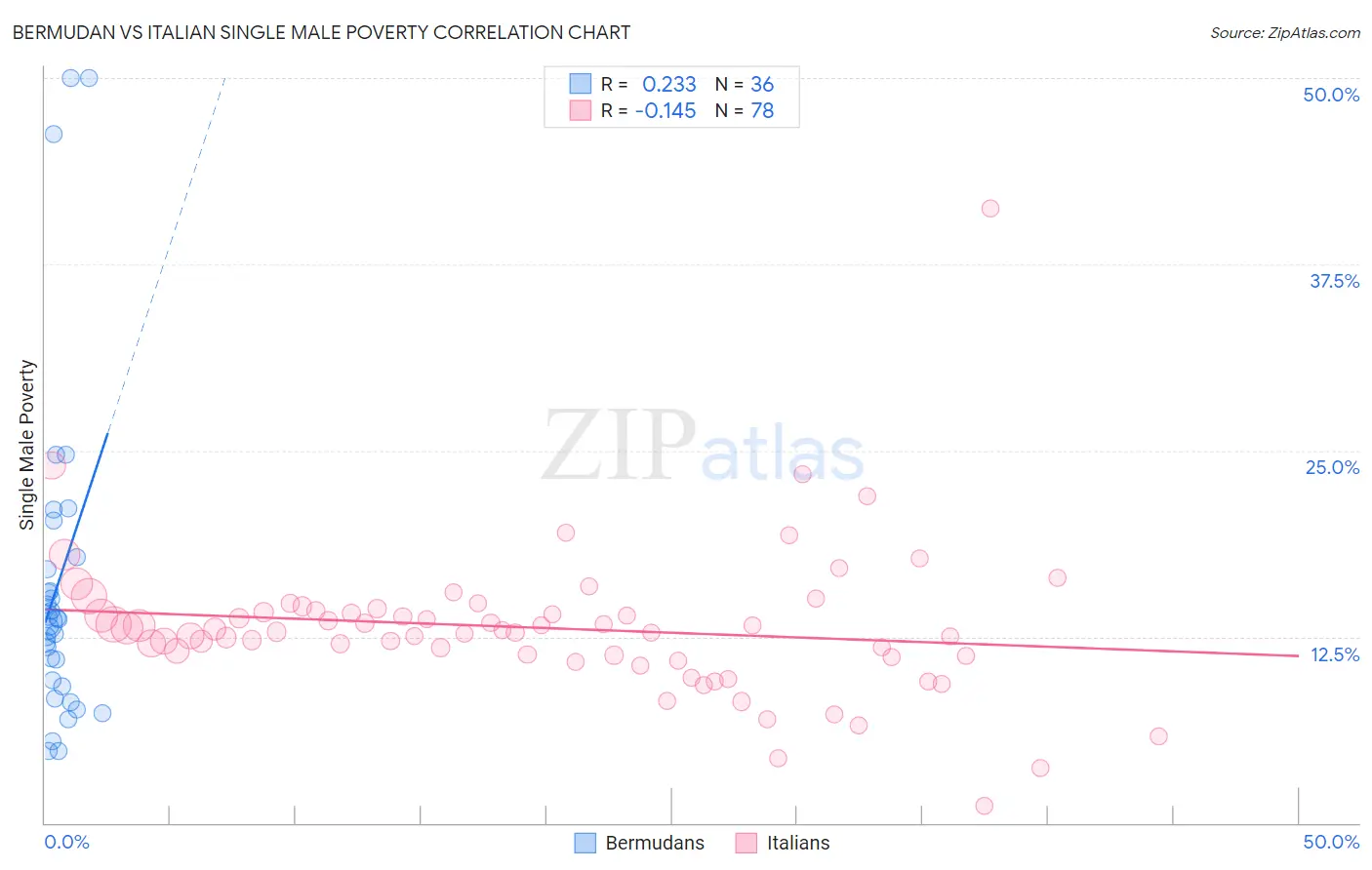 Bermudan vs Italian Single Male Poverty