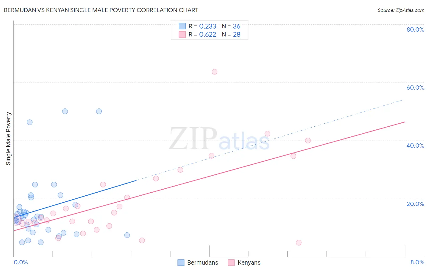 Bermudan vs Kenyan Single Male Poverty
