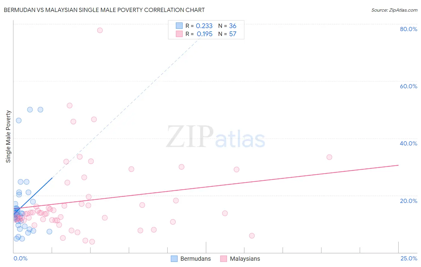 Bermudan vs Malaysian Single Male Poverty