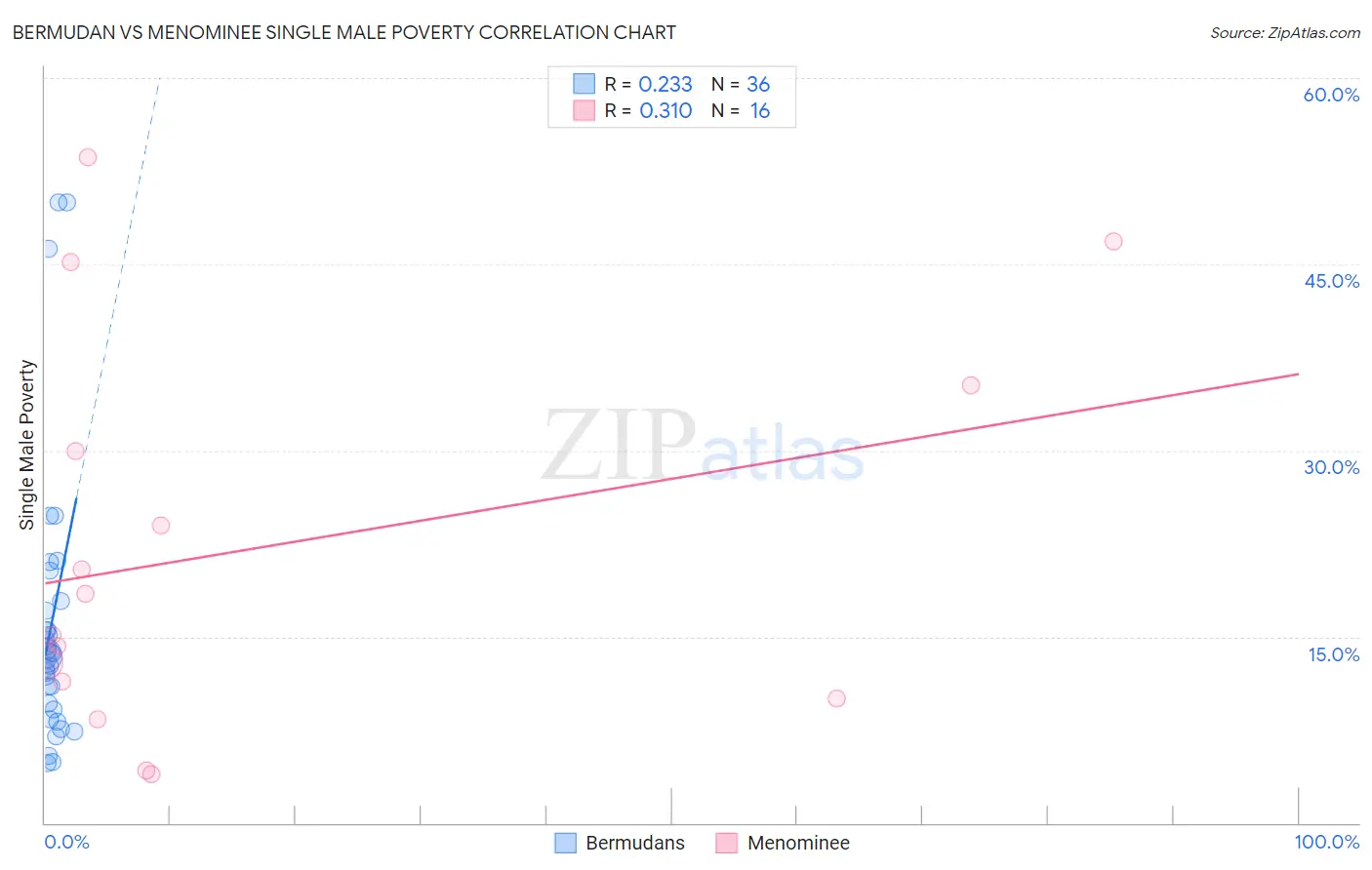 Bermudan vs Menominee Single Male Poverty