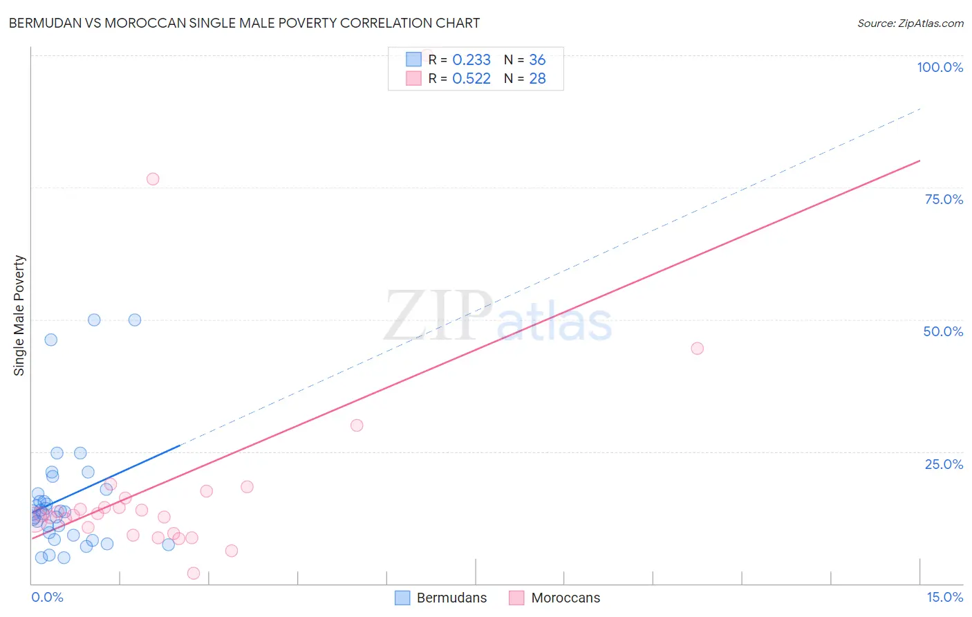 Bermudan vs Moroccan Single Male Poverty