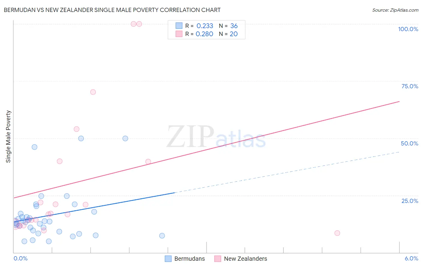 Bermudan vs New Zealander Single Male Poverty
