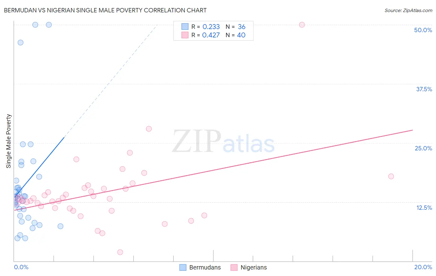 Bermudan vs Nigerian Single Male Poverty