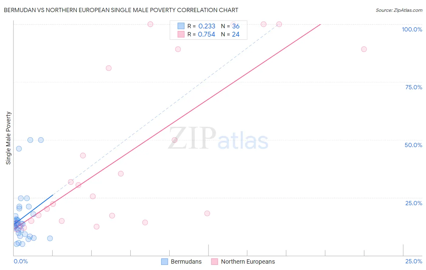 Bermudan vs Northern European Single Male Poverty