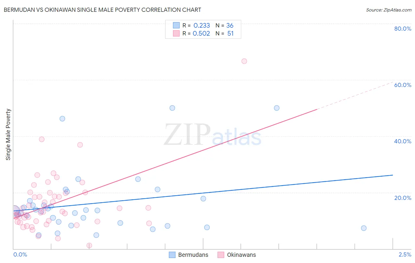 Bermudan vs Okinawan Single Male Poverty