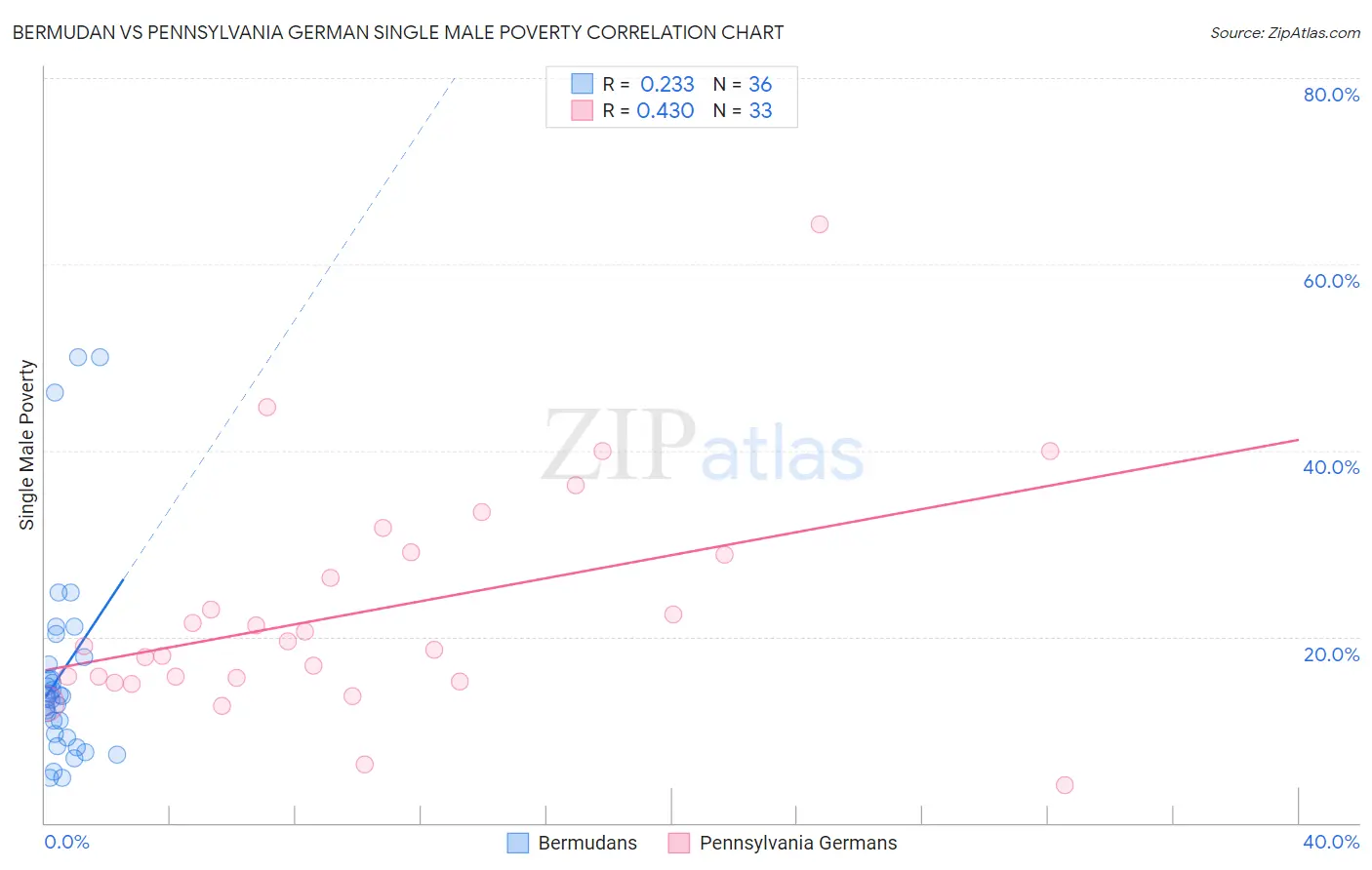 Bermudan vs Pennsylvania German Single Male Poverty