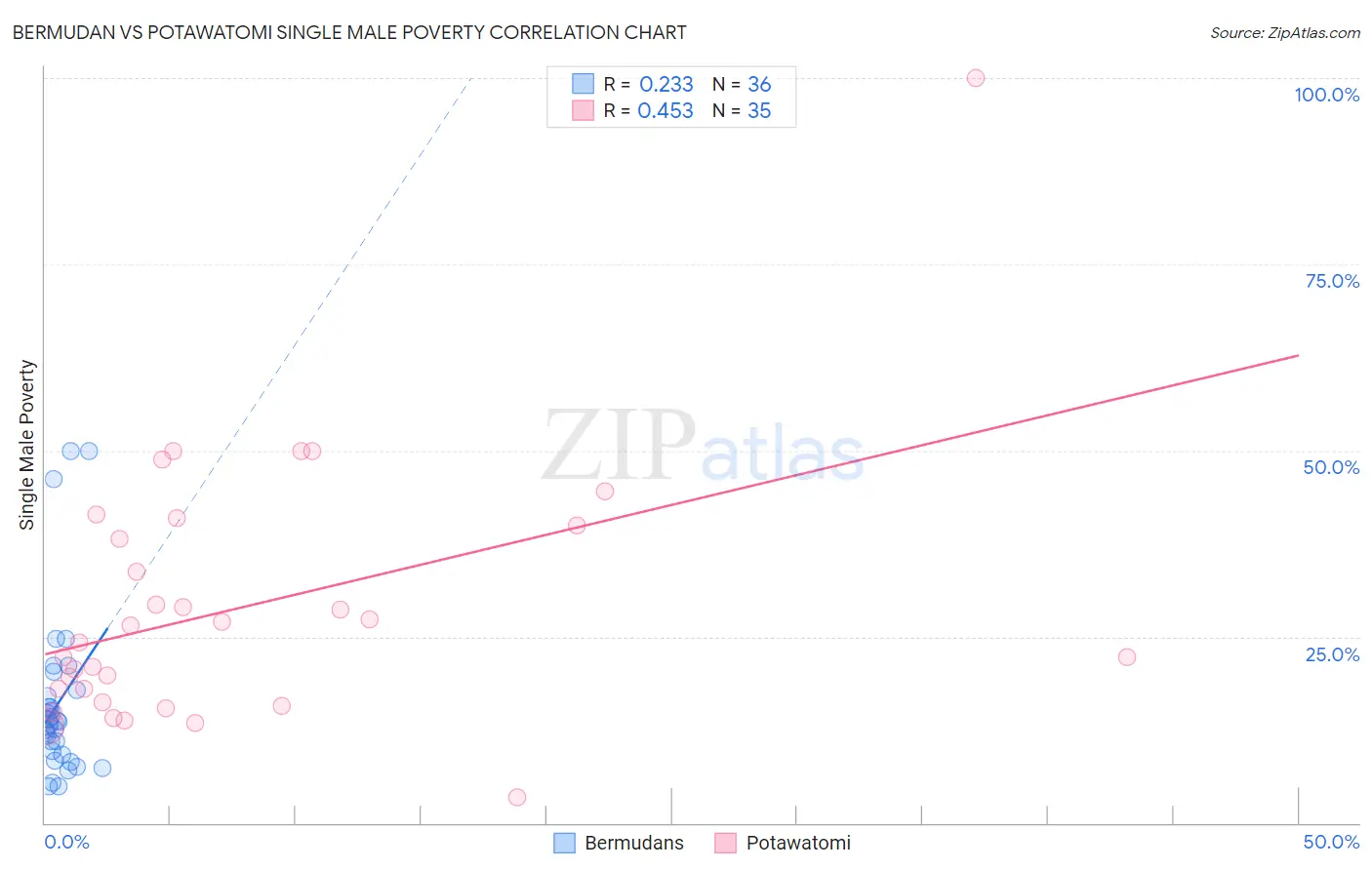 Bermudan vs Potawatomi Single Male Poverty