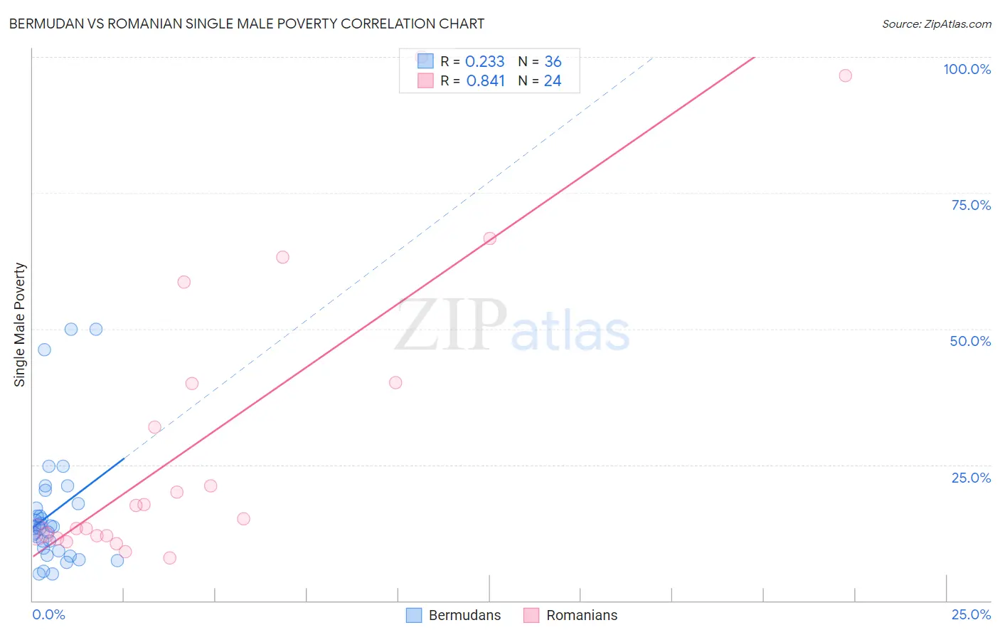 Bermudan vs Romanian Single Male Poverty