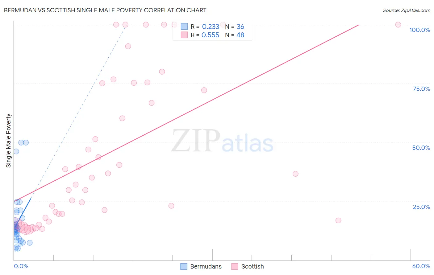 Bermudan vs Scottish Single Male Poverty
