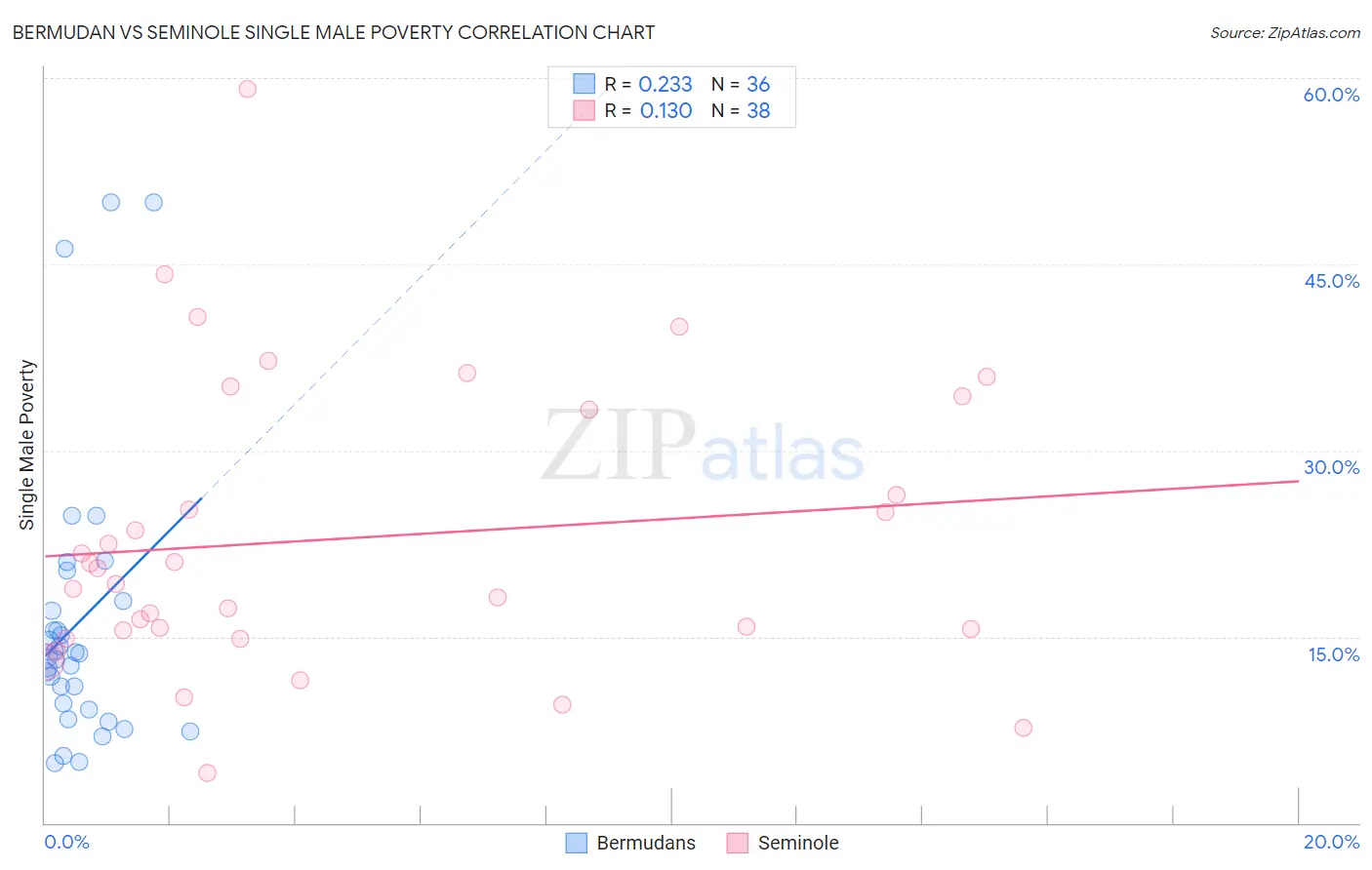 Bermudan vs Seminole Single Male Poverty