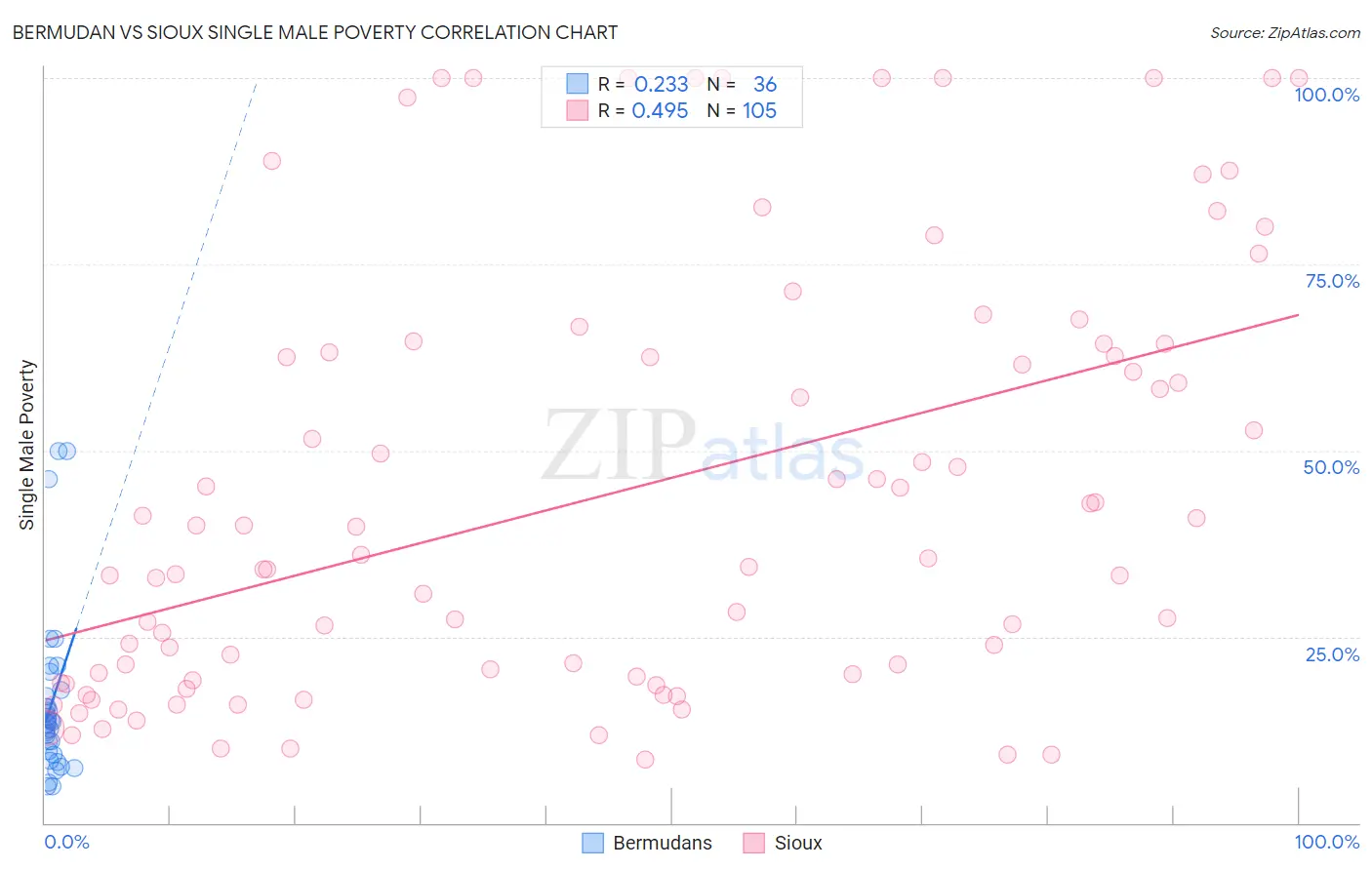 Bermudan vs Sioux Single Male Poverty