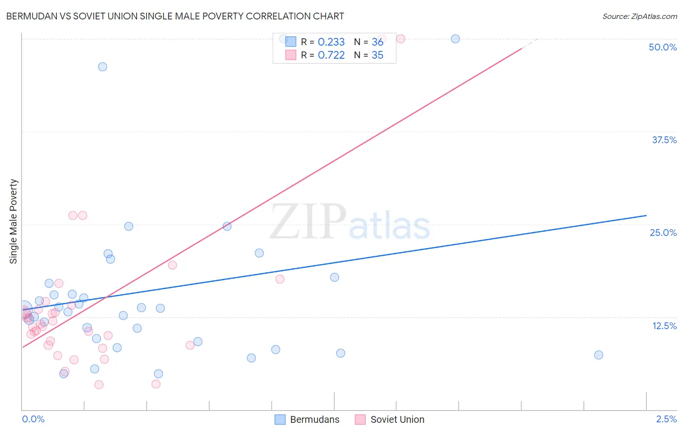 Bermudan vs Soviet Union Single Male Poverty
