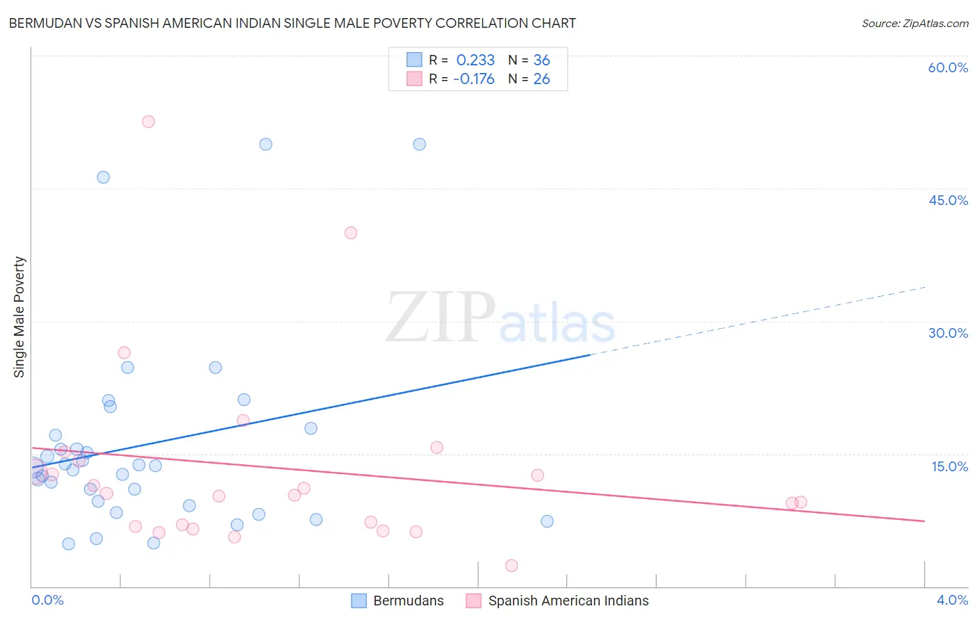 Bermudan vs Spanish American Indian Single Male Poverty
