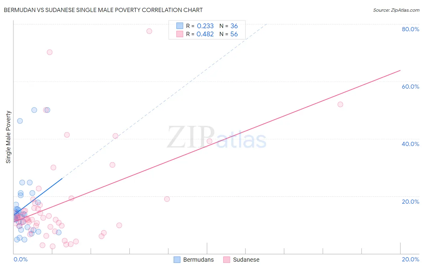 Bermudan vs Sudanese Single Male Poverty