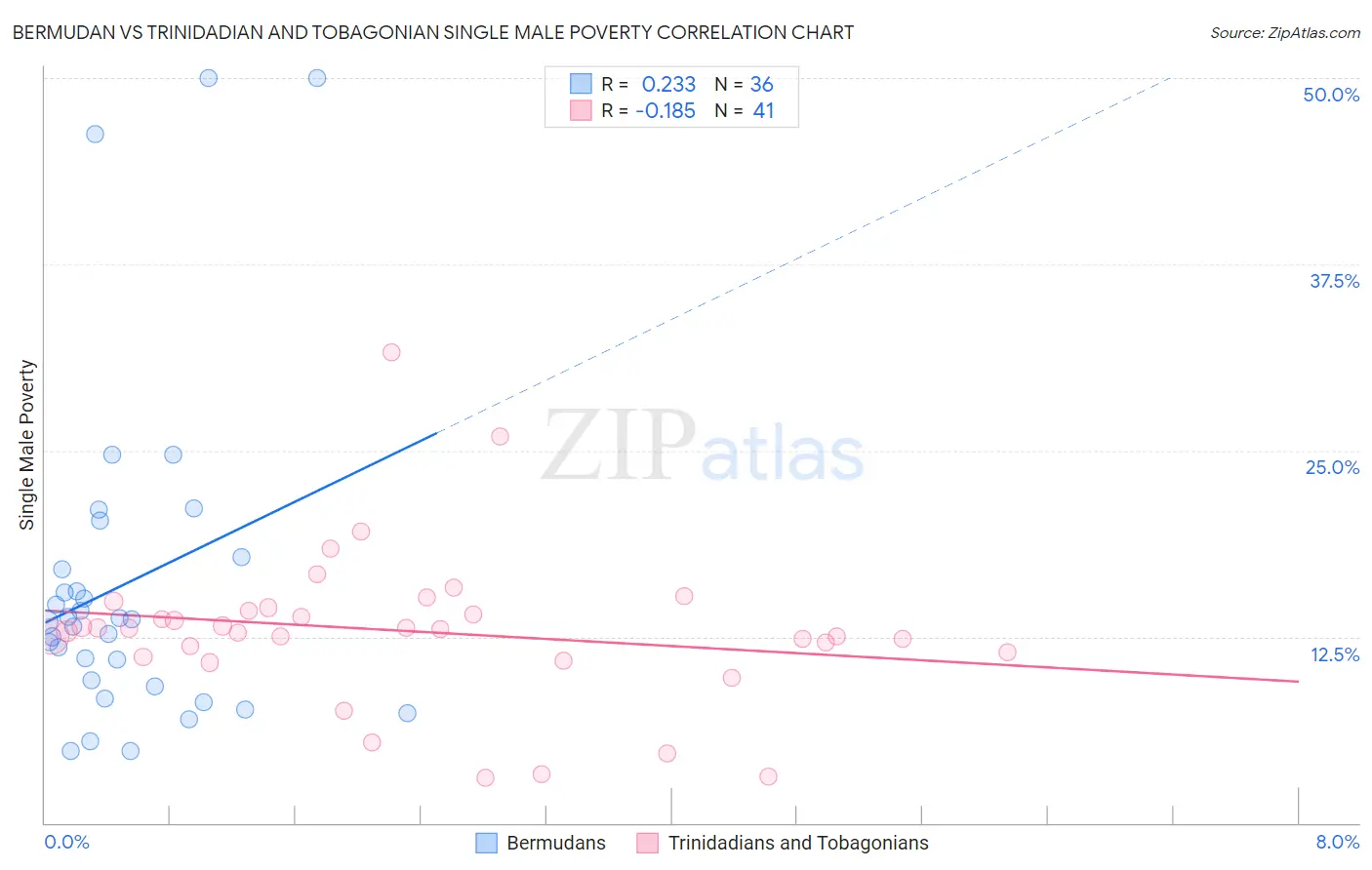 Bermudan vs Trinidadian and Tobagonian Single Male Poverty