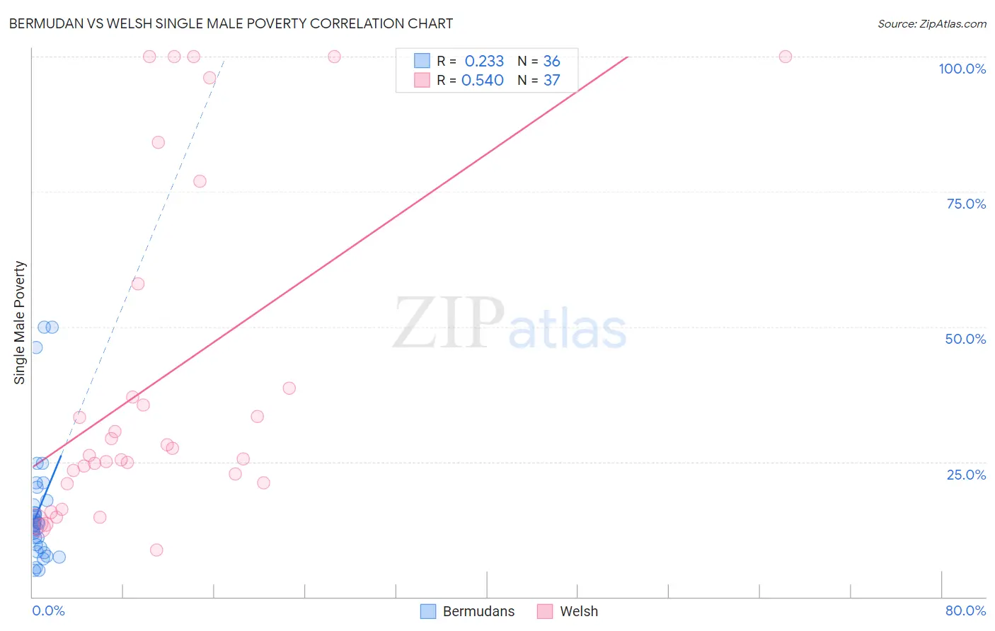 Bermudan vs Welsh Single Male Poverty