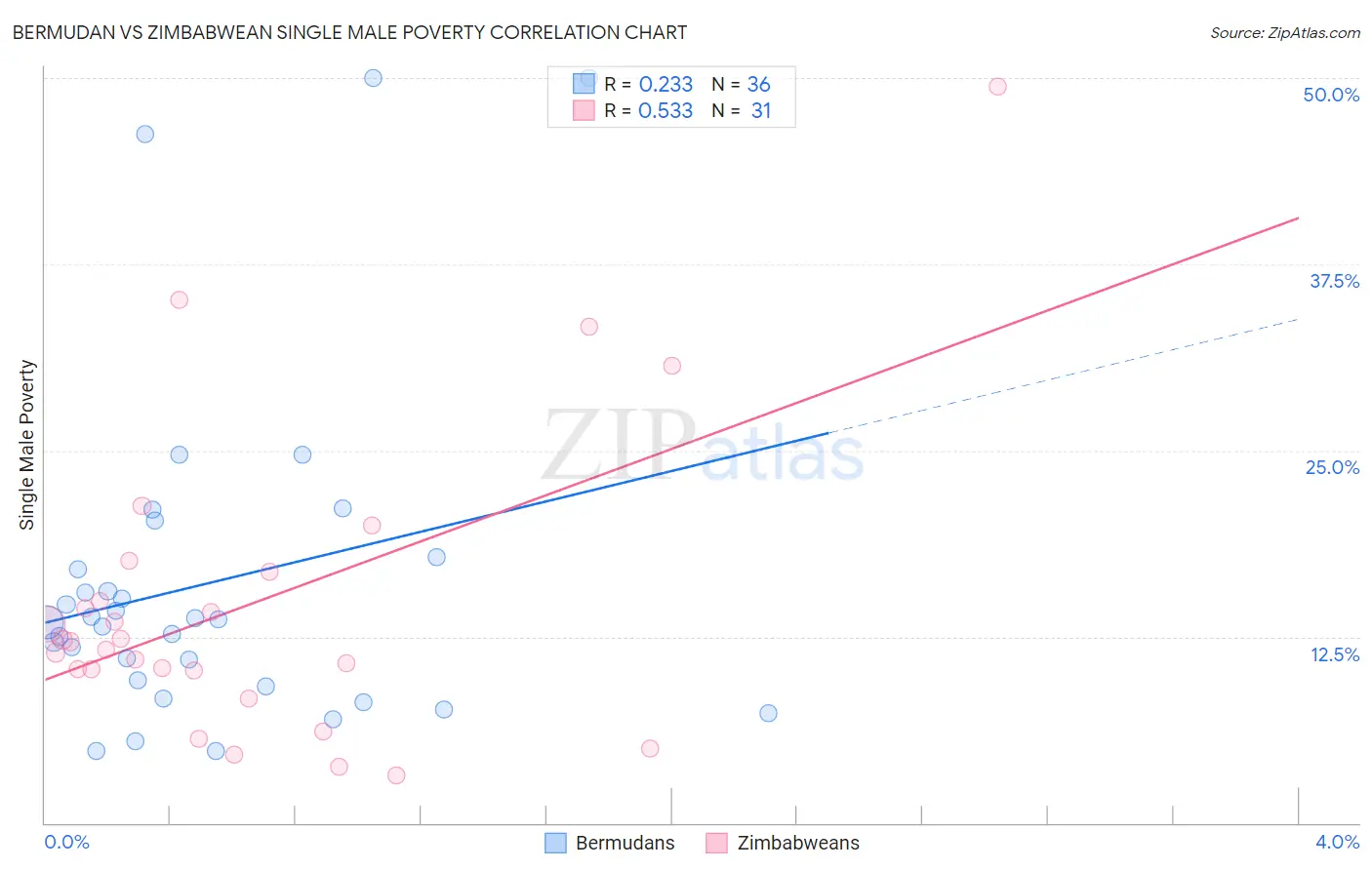 Bermudan vs Zimbabwean Single Male Poverty