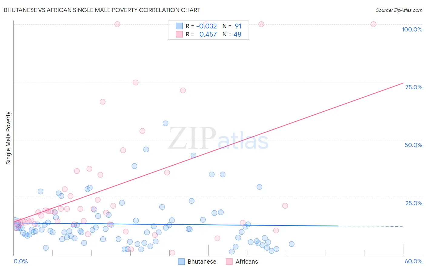 Bhutanese vs African Single Male Poverty
