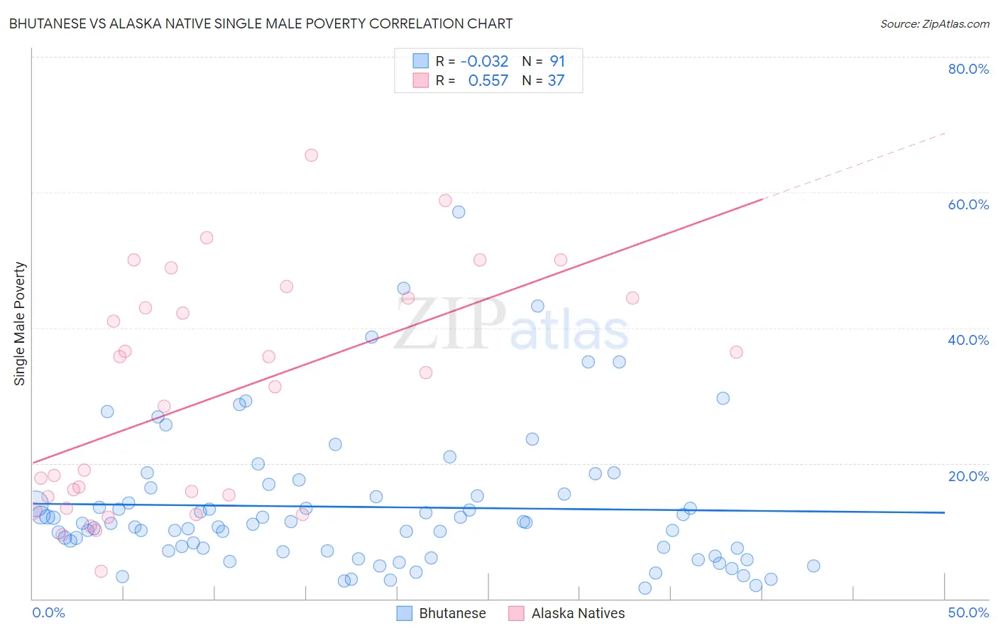 Bhutanese vs Alaska Native Single Male Poverty
