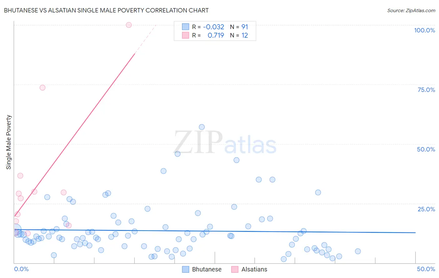 Bhutanese vs Alsatian Single Male Poverty