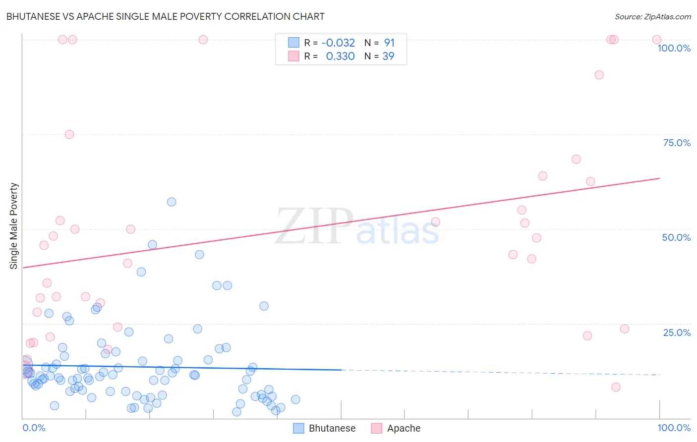 Bhutanese vs Apache Single Male Poverty