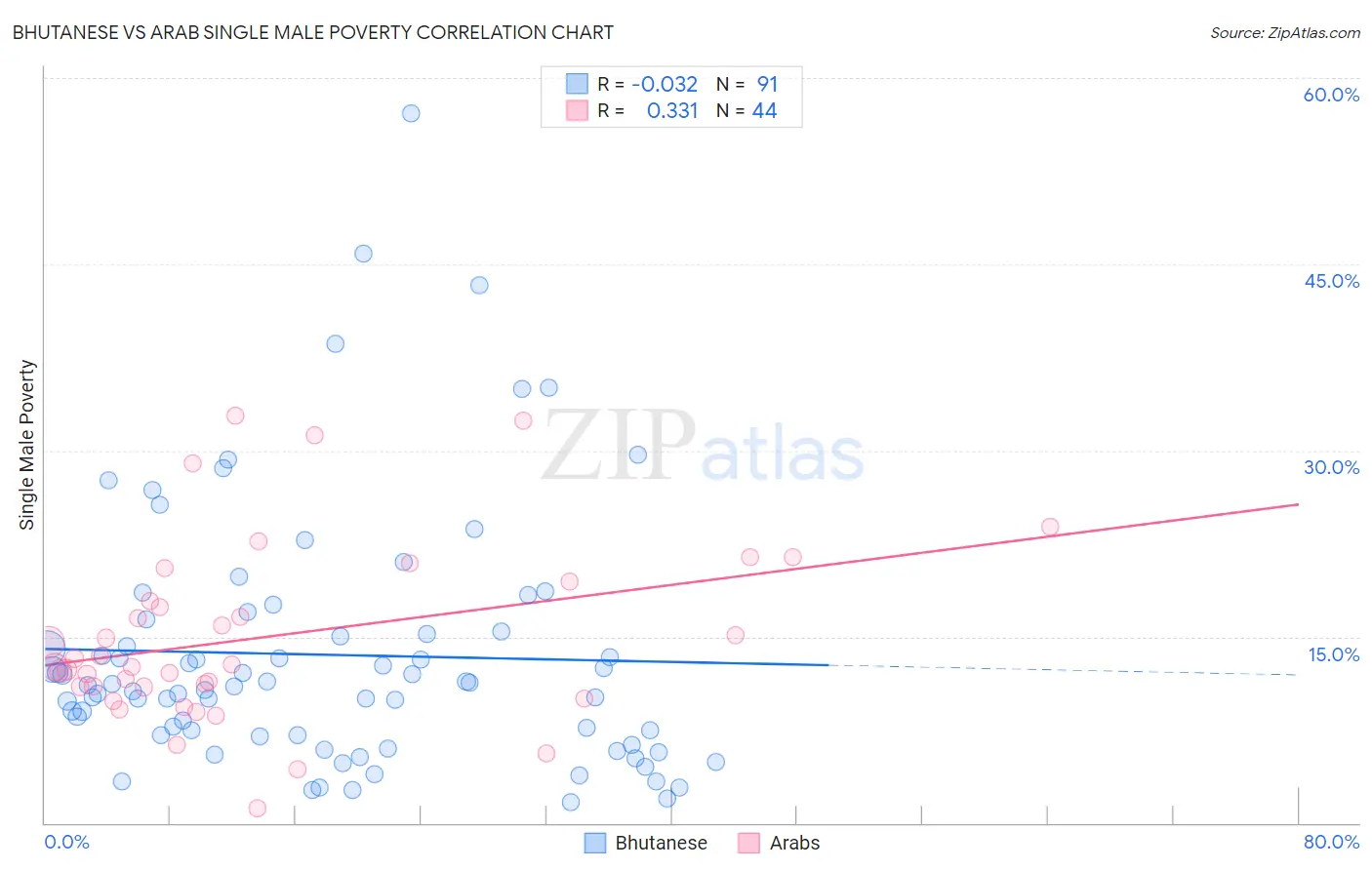 Bhutanese vs Arab Single Male Poverty