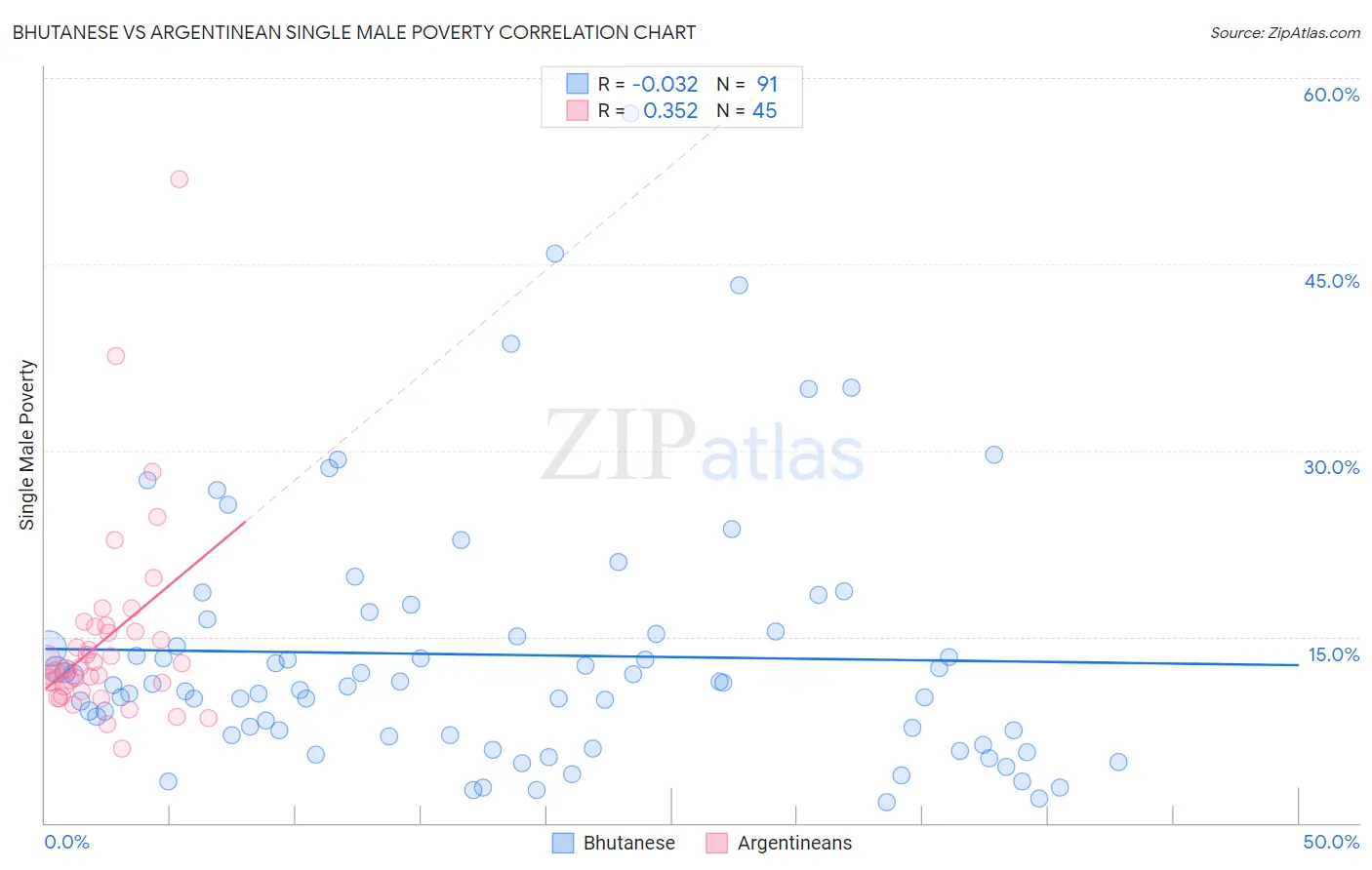 Bhutanese vs Argentinean Single Male Poverty